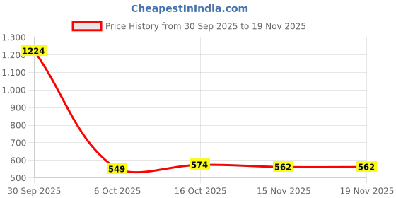 myntra.com StyleCast x Revolte One Shoulder Long Sleeves Crop Top stylecast x revolte Price History Graph from 30 Sep 2025 to 18 Nov 2025