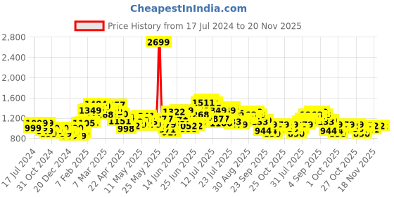 myntra.com StyleCast x Revolte One Shoulder Maxi Dress stylecast x revolte Price History Graph from 17 Jul 2024 to 19 Nov 2025