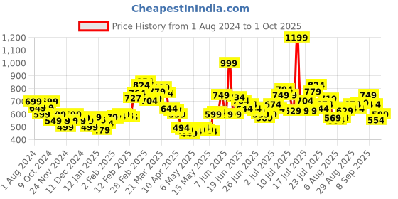 myntra.com StyleCast x Revolte One Shoulder Maxi Dress stylecast x revolte Price History Graph from 1 Aug 2024 to 1 Oct 2025