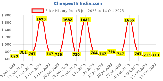 myntra.com StyleCast x Revolte One Shoulder Regular Top stylecast x revolte Price History Graph from 5 Jun 2025 to 13 Oct 2025