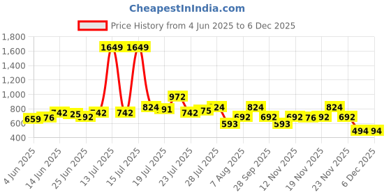 myntra.com StyleCast x Revolte One Shoulder Satin Bodycon Midi Dress stylecast x revolte Price History Graph from 4 Jun 2025 to 6 Dec 2025