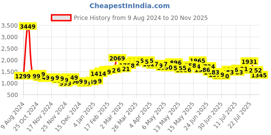 myntra.com StyleCast x Revolte One Shoulder Sheath Maxi Dress stylecast x revolte Price History Graph from 9 Aug 2024 to 20 Nov 2025
