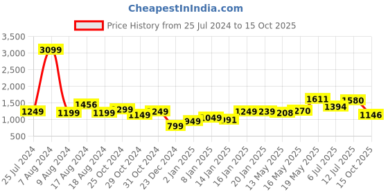 myntra.com StyleCast x Revolte One Shoulder Sleeveless Bodycon Maxi Dress stylecast x revolte Price History Graph from 25 Jul 2024 to 15 Oct 2025