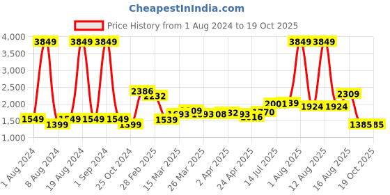 myntra.com StyleCast x Revolte One Shoulder Sleeveless Fit and Flare Dress stylecast x revolte Price History Graph from 1 Aug 2024 to 19 Oct 2025