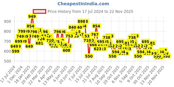 myntra.com StyleCast x Revolte One Shoulder Top stylecast x revolte Price History Graph from 17 Jul 2024 to 22 Nov 2025