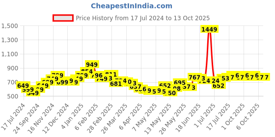 myntra.com StyleCast x Revolte One Shoulder Top stylecast x revolte Price History Graph from 17 Jul 2024 to 12 Oct 2025