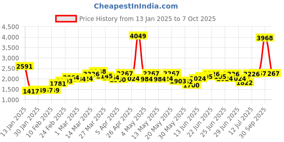 myntra.com StyleCast x Revolte Open Front Crop Shrug stylecast x revolte Price History Graph from 13 Jan 2025 to 6 Oct 2025