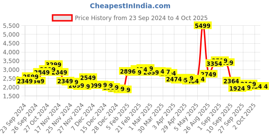 myntra.com StyleCast x Revolte Open Front Hooded Jacket stylecast x revolte Price History Graph from 23 Sep 2024 to 4 Oct 2025