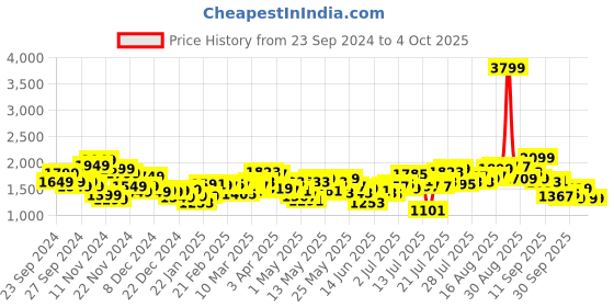 myntra.com StyleCast x Revolte Open Front Hooded Jacket stylecast x revolte Price History Graph from 23 Sep 2024 to 4 Oct 2025