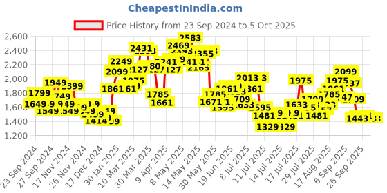 myntra.com StyleCast x Revolte Open Front Hooded Jacket stylecast x revolte Price History Graph from 23 Sep 2024 to 4 Oct 2025