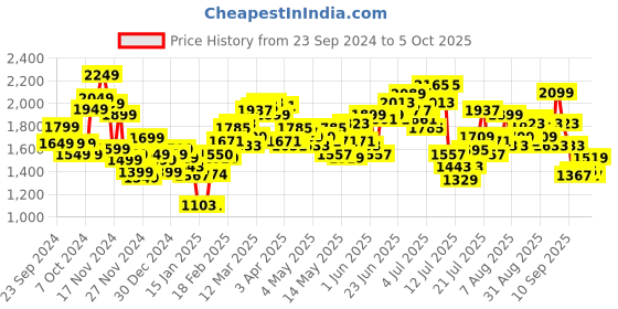 myntra.com StyleCast x Revolte Open Front Hooded Jacket stylecast x revolte Price History Graph from 23 Sep 2024 to 5 Oct 2025