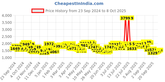 myntra.com StyleCast x Revolte Open Front Hooded Jacket stylecast x revolte Price History Graph from 23 Sep 2024 to 8 Oct 2025