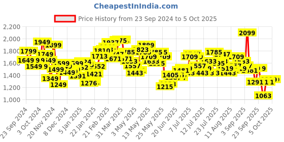 myntra.com StyleCast x Revolte Open Front Hooded Jacket stylecast x revolte Price History Graph from 23 Sep 2024 to 5 Oct 2025