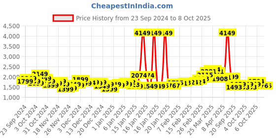 myntra.com StyleCast x Revolte Open Front Hooded Jacket stylecast x revolte Price History Graph from 23 Sep 2024 to 8 Oct 2025
