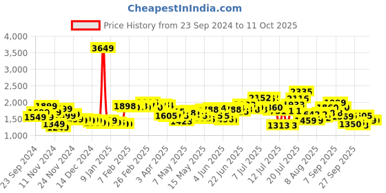 myntra.com StyleCast x Revolte Open Front Hooded Jacket stylecast x revolte Price History Graph from 23 Sep 2024 to 10 Oct 2025