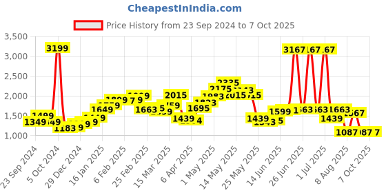 myntra.com StyleCast x Revolte Open Front Hooded Jacket stylecast x revolte Price History Graph from 23 Sep 2024 to 6 Oct 2025