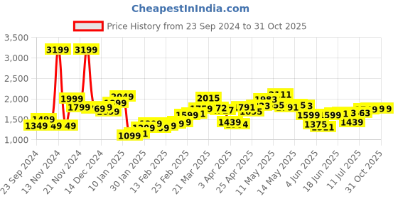 myntra.com StyleCast x Revolte Open Front Hooded Jacket stylecast x revolte Price History Graph from 23 Sep 2024 to 30 Oct 2025