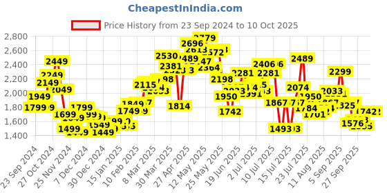 myntra.com StyleCast x Revolte Open Front Hooded Jacket stylecast x revolte Price History Graph from 23 Sep 2024 to 10 Oct 2025