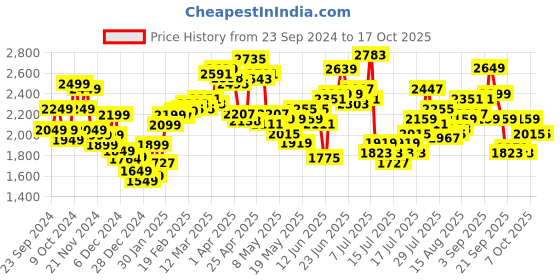 myntra.com StyleCast x Revolte Open Front Hooded Jacket stylecast x revolte Price History Graph from 23 Sep 2024 to 16 Oct 2025