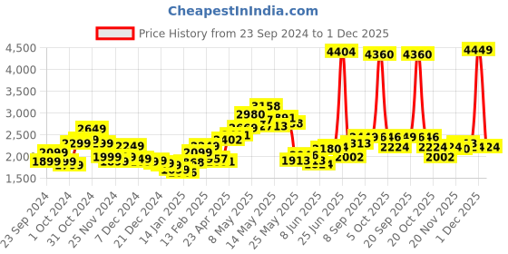 myntra.com StyleCast x Revolte Open Front Hooded Jacket stylecast x revolte Price History Graph from 23 Sep 2024 to 1 Dec 2025