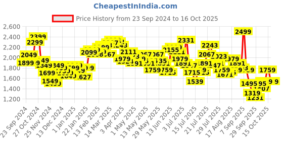 myntra.com StyleCast x Revolte Open Front Hooded Jacket stylecast x revolte Price History Graph from 23 Sep 2024 to 16 Oct 2025