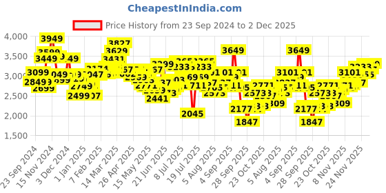 myntra.com StyleCast x Revolte Open Front Hooded Jacket stylecast x revolte Price History Graph from 23 Sep 2024 to 2 Dec 2025