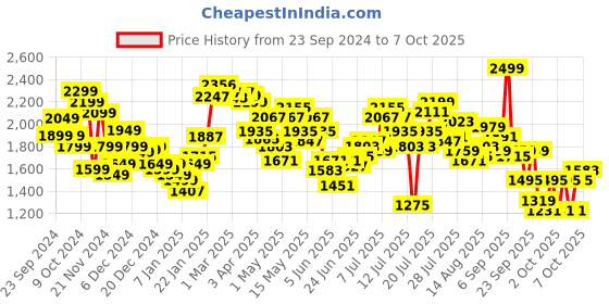 myntra.com StyleCast x Revolte Open Front Hooded Jacket stylecast x revolte Price History Graph from 23 Sep 2024 to 4 Oct 2025