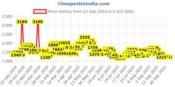 myntra.com StyleCast x Revolte Open Front Hooded Jacket stylecast x revolte Price History Graph from 23 Sep 2024 to 4 Oct 2025