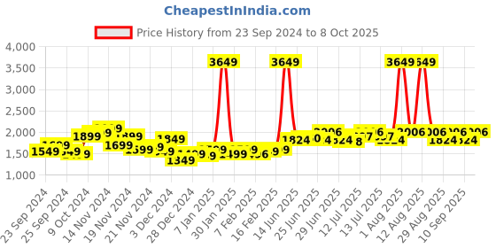 myntra.com StyleCast x Revolte Open Front Hooded Jacket stylecast x revolte Price History Graph from 23 Sep 2024 to 8 Oct 2025