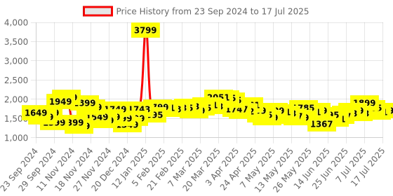 myntra.com StyleCast x Revolte Open Front Jacket stylecast x revolte Price History Graph from 23 Sep 2024 to 17 Jul 2025