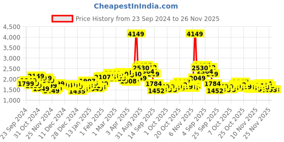 myntra.com StyleCast x Revolte Open Front Jacket stylecast x revolte Price History Graph from 23 Sep 2024 to 25 Nov 2025