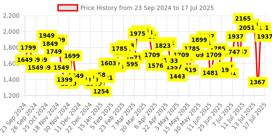 myntra.com StyleCast x Revolte Open Front Jacket stylecast x revolte Price History Graph from 23 Sep 2024 to 16 Jul 2025