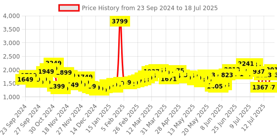 myntra.com StyleCast x Revolte Open Front Jacket stylecast x revolte Price History Graph from 23 Sep 2024 to 15 Jul 2025