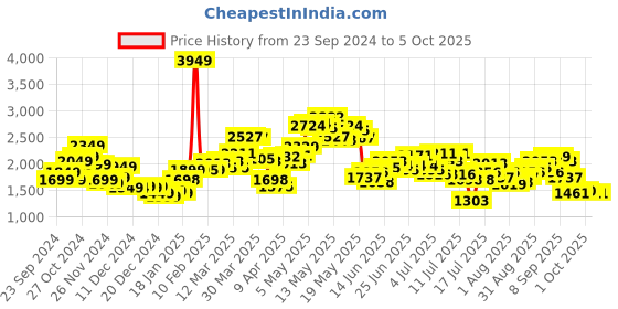 myntra.com StyleCast x Revolte Open Front Jacket stylecast x revolte Price History Graph from 23 Sep 2024 to 4 Oct 2025