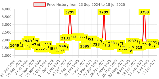 myntra.com StyleCast x Revolte Open Front Jacket stylecast x revolte Price History Graph from 23 Sep 2024 to 18 Jul 2025