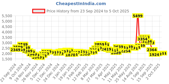 myntra.com StyleCast x Revolte Open Front Jacket stylecast x revolte Price History Graph from 23 Sep 2024 to 5 Oct 2025