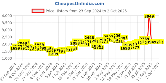 myntra.com StyleCast x Revolte Open Front Jacket stylecast x revolte Price History Graph from 23 Sep 2024 to 2 Oct 2025