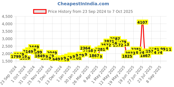 myntra.com StyleCast x Revolte Open Front Jacket stylecast x revolte Price History Graph from 23 Sep 2024 to 5 Oct 2025