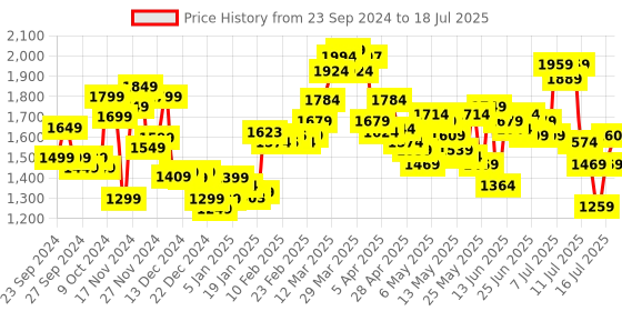 myntra.com StyleCast x Revolte Open Front Jacket stylecast x revolte Price History Graph from 23 Sep 2024 to 16 Jul 2025