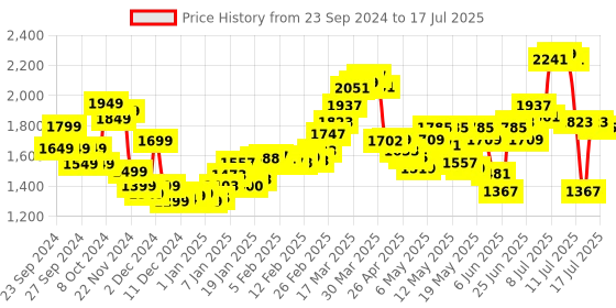 myntra.com StyleCast x Revolte Open Front Jacket stylecast x revolte Price History Graph from 23 Sep 2024 to 17 Jul 2025
