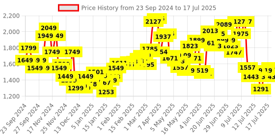 myntra.com StyleCast x Revolte Open Front Jacket stylecast x revolte Price History Graph from 23 Sep 2024 to 17 Jul 2025