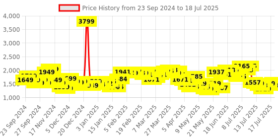 myntra.com StyleCast x Revolte Open Front Jacket stylecast x revolte Price History Graph from 23 Sep 2024 to 17 Jul 2025