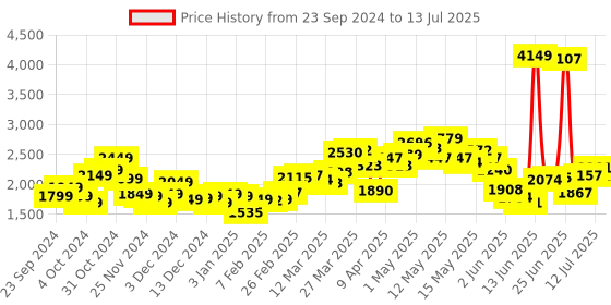 myntra.com StyleCast x Revolte Open Front Jacket stylecast x revolte Price History Graph from 23 Sep 2024 to 13 Jul 2025