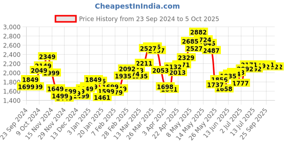 myntra.com StyleCast x Revolte Open Front Jacket stylecast x revolte Price History Graph from 23 Sep 2024 to 4 Oct 2025