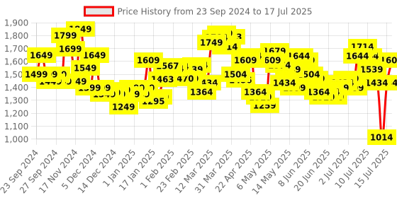 myntra.com StyleCast x Revolte Open Front Jacket stylecast x revolte Price History Graph from 23 Sep 2024 to 17 Jul 2025