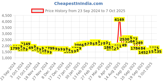 myntra.com StyleCast x Revolte Open Front Jacket stylecast x revolte Price History Graph from 23 Sep 2024 to 3 Oct 2025