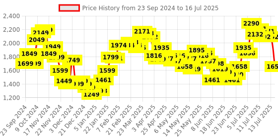 myntra.com StyleCast x Revolte Open Front Jacket stylecast x revolte Price History Graph from 23 Sep 2024 to 16 Jul 2025