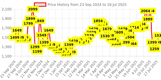 myntra.com StyleCast x Revolte Open Front Jacket stylecast x revolte Price History Graph from 23 Sep 2024 to 17 Jul 2025