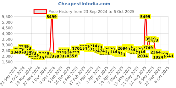 myntra.com StyleCast x Revolte Open Front Jacket stylecast x revolte Price History Graph from 23 Sep 2024 to 5 Oct 2025