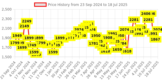 myntra.com StyleCast x Revolte Open Front Jacket stylecast x revolte Price History Graph from 23 Sep 2024 to 18 Jul 2025